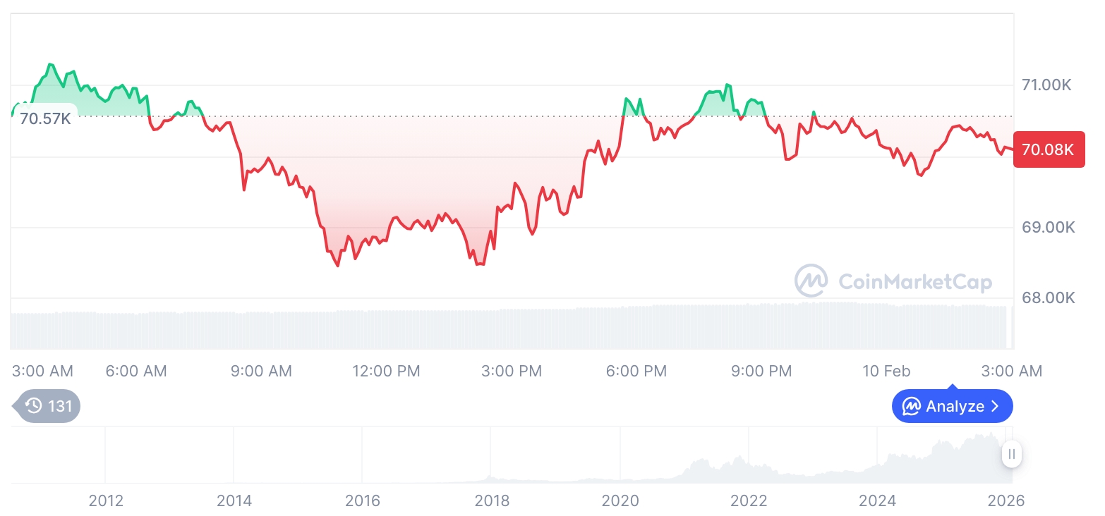 【午后行情简报】加密货币市场震荡整理——比特币报70,063美元，以太坊触及2,107美元