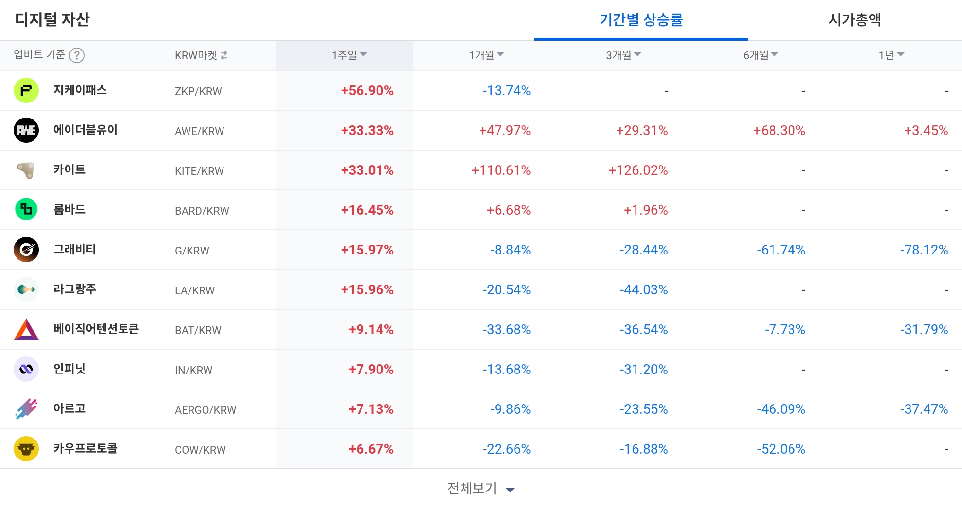 [加密货币周榜TOP10动向] IQ、迅雷币、GameBuild涨幅达100%……AI与基础设施类代币表现强势