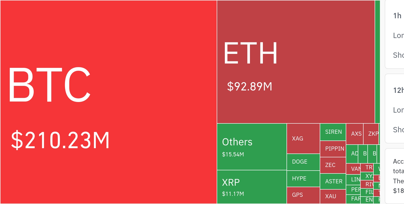 加密货币杠杆市场单日强平额达7418万美元…空头仓位占比84%
