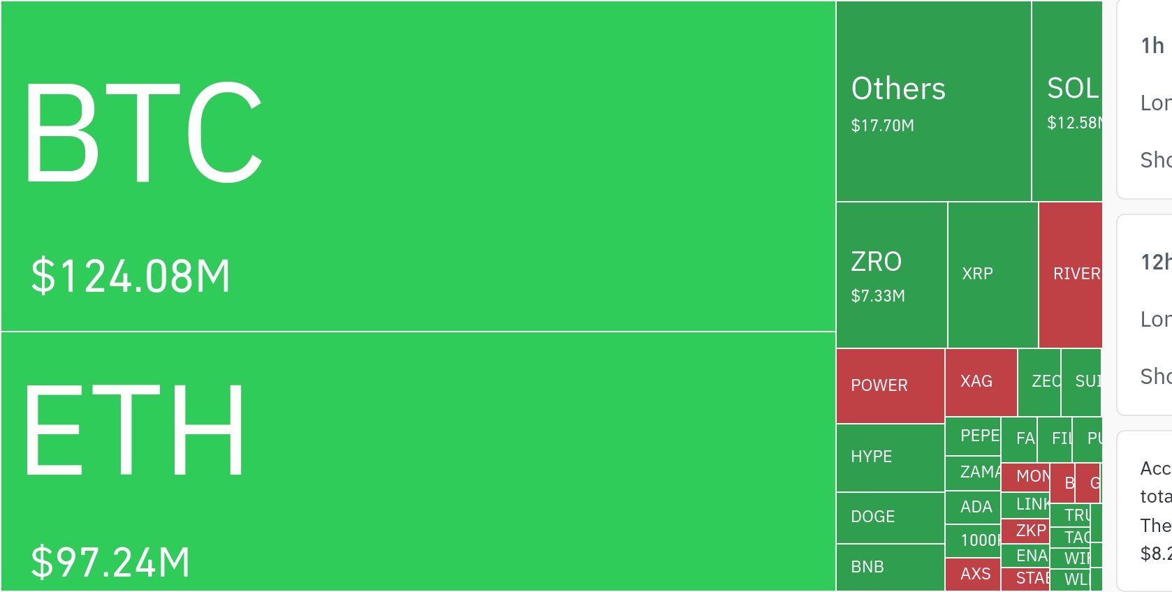 加密货币市场24小时内爆仓3.245亿美元杠杆头寸
