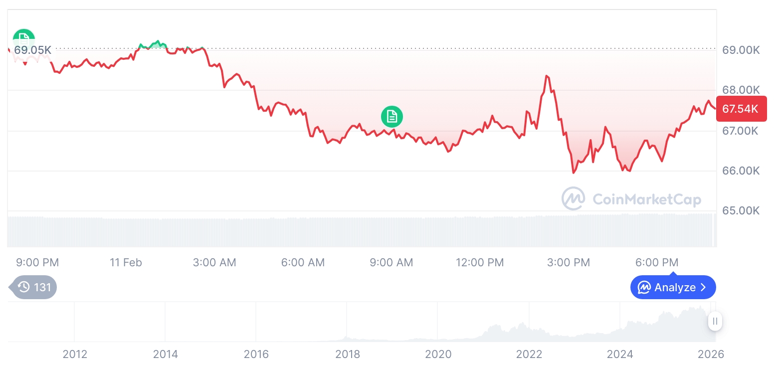 早市行情简报：加密货币市场走低……比特币报67,558美元，以太坊跌至1,952美元