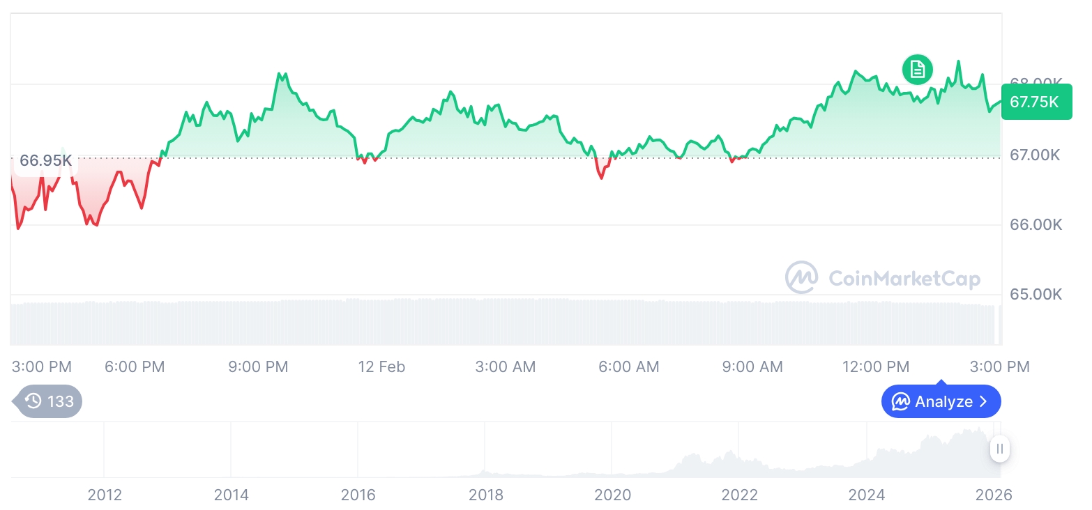 [午夜行情简报]加密货币市场涨势持续…比特币报67,654美元，以太坊1,978美元