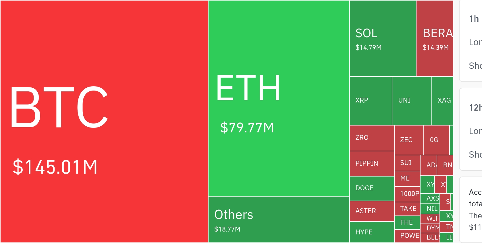 加密货币市场24小时内清算2.7273亿美元杠杆头寸…空头占比74%