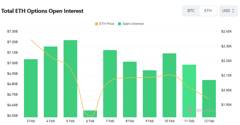 [以太坊期权日报] 未平仓合约降至68亿美元，跌幅2%…2800美元看涨期权交易最活跃