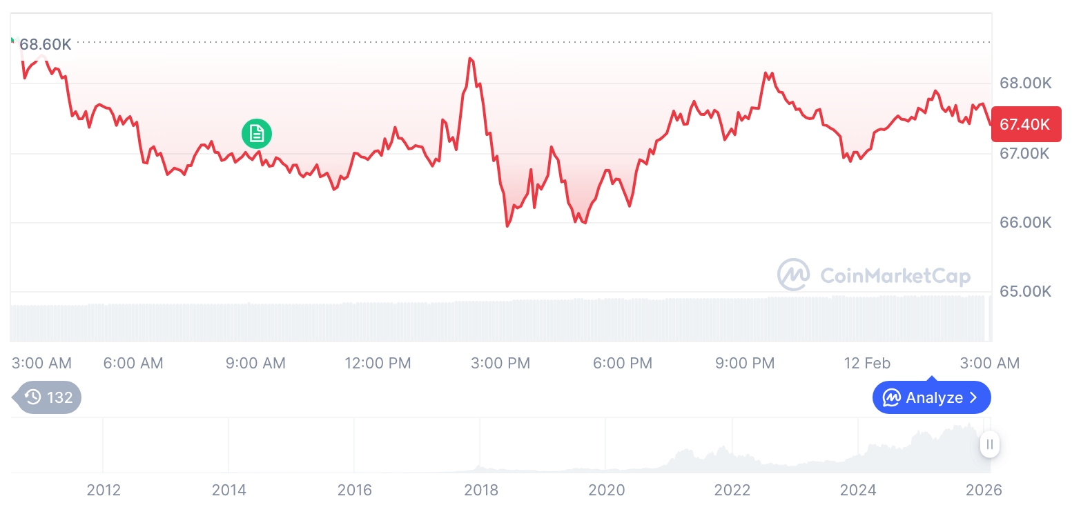 [下午市场简报]加密货币市场普遍回落，比特币报67,388美元，以太坊跌至1,957美元