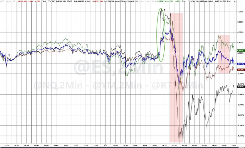 强劲非农打击降息预期，AI颠覆担忧仍在发酵