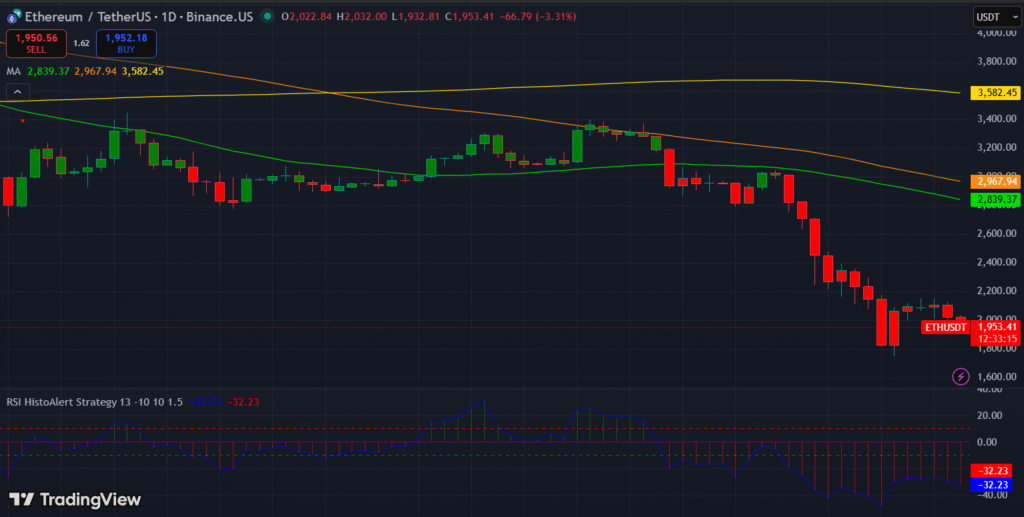 以太坊承压跌破1900美元大关，抛售潮加剧市场波动