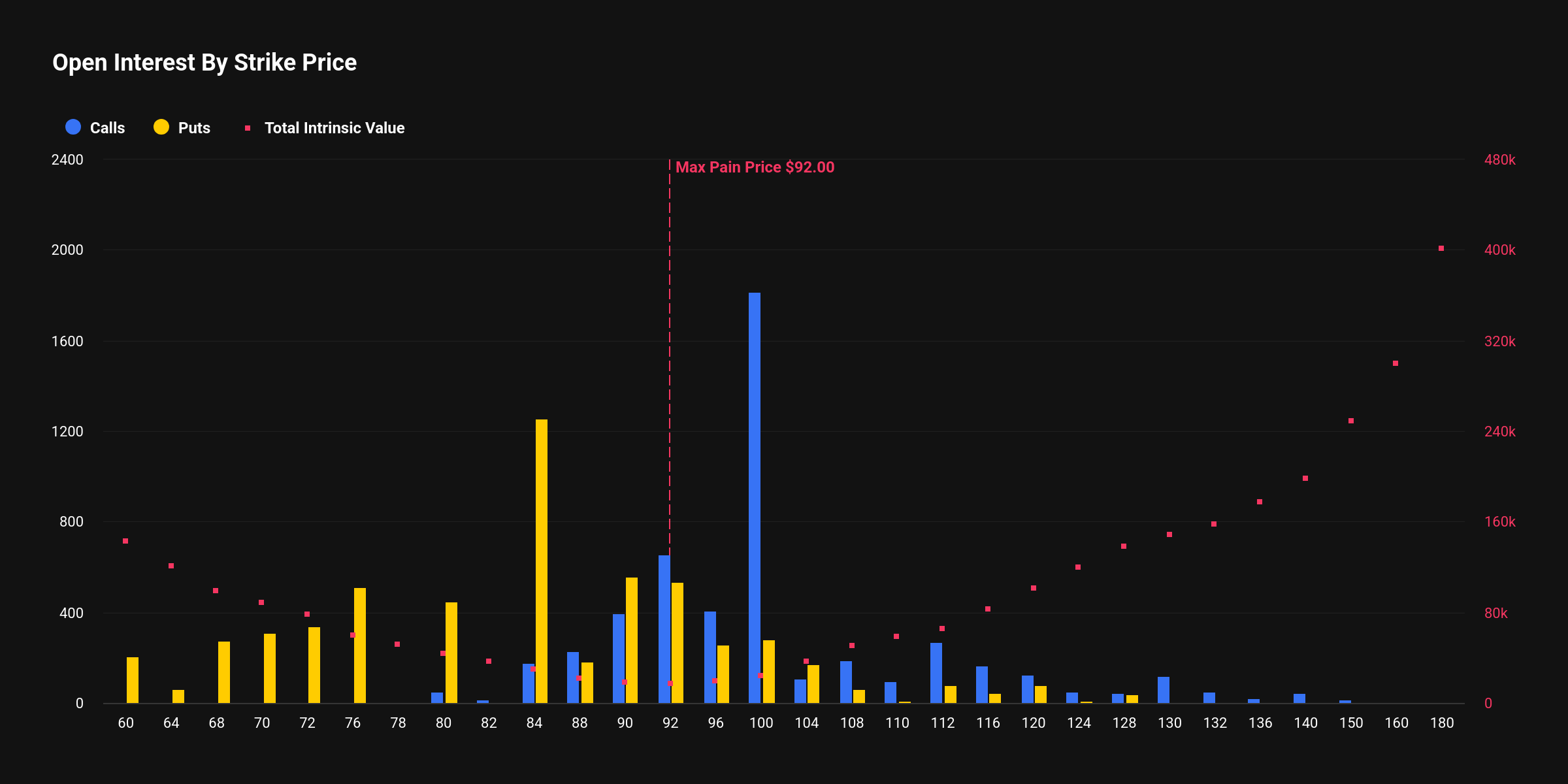 【期权市场动态】4亿美元期权到期...ETH与XRP呈中性偏强态势，SOL面临下行压力