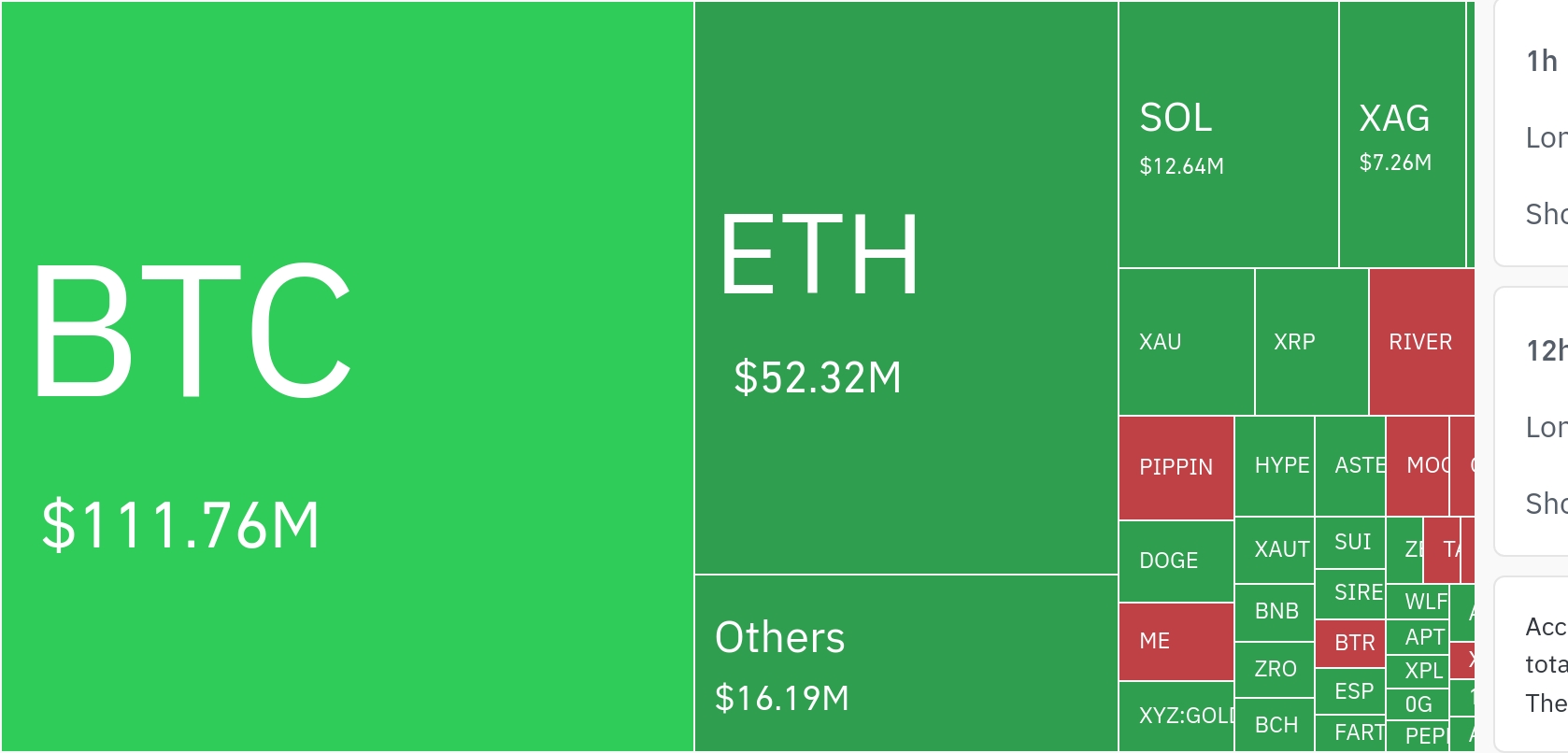 加密货币市场单日清算20亿美元杠杆头寸…多头仓位占比显著
