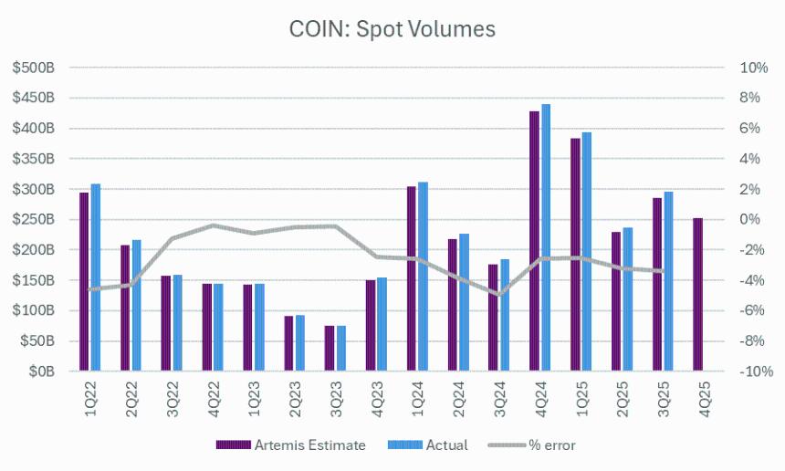 Coinbase Q4财报巨亏6.67亿美元，股价逆势飙升16%，分析师为何仍建议暂不买入？