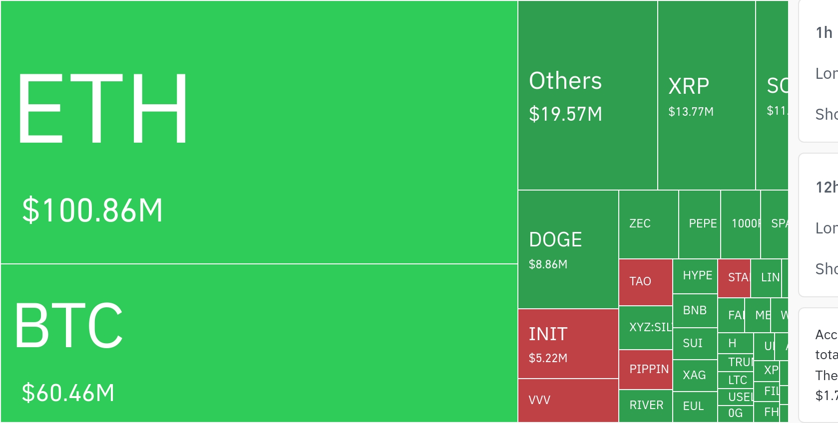 加密货币市场24小时内16.18亿美元杠杆头寸遭清算…空头占比73%