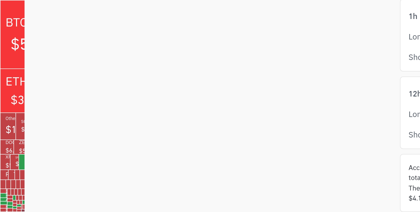 加密货币市场24小时内清算3443万美元杠杆头寸…空头占比75.3%