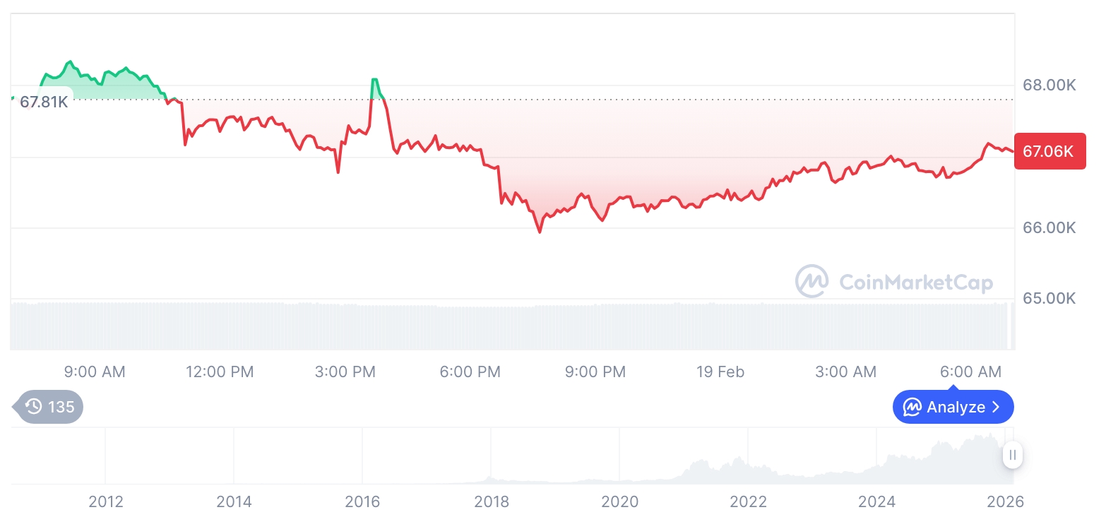 晚间行情简报：加密货币市场震荡整理，比特币报67119美元，以太坊报1983美元