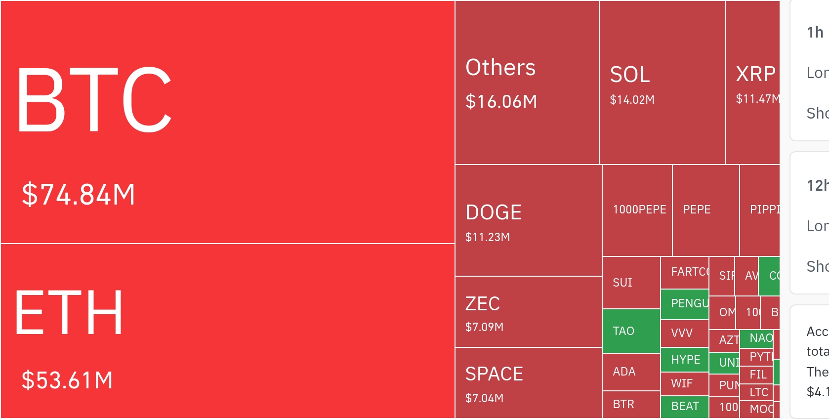 加密货币市场24小时内清算1.4463亿美元杠杆头寸，空头占比达68.5%