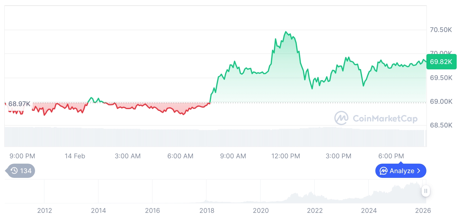 【早间行情快讯】加密货币市场震荡分化：比特币报69,811美元，以太坊报2,087美元