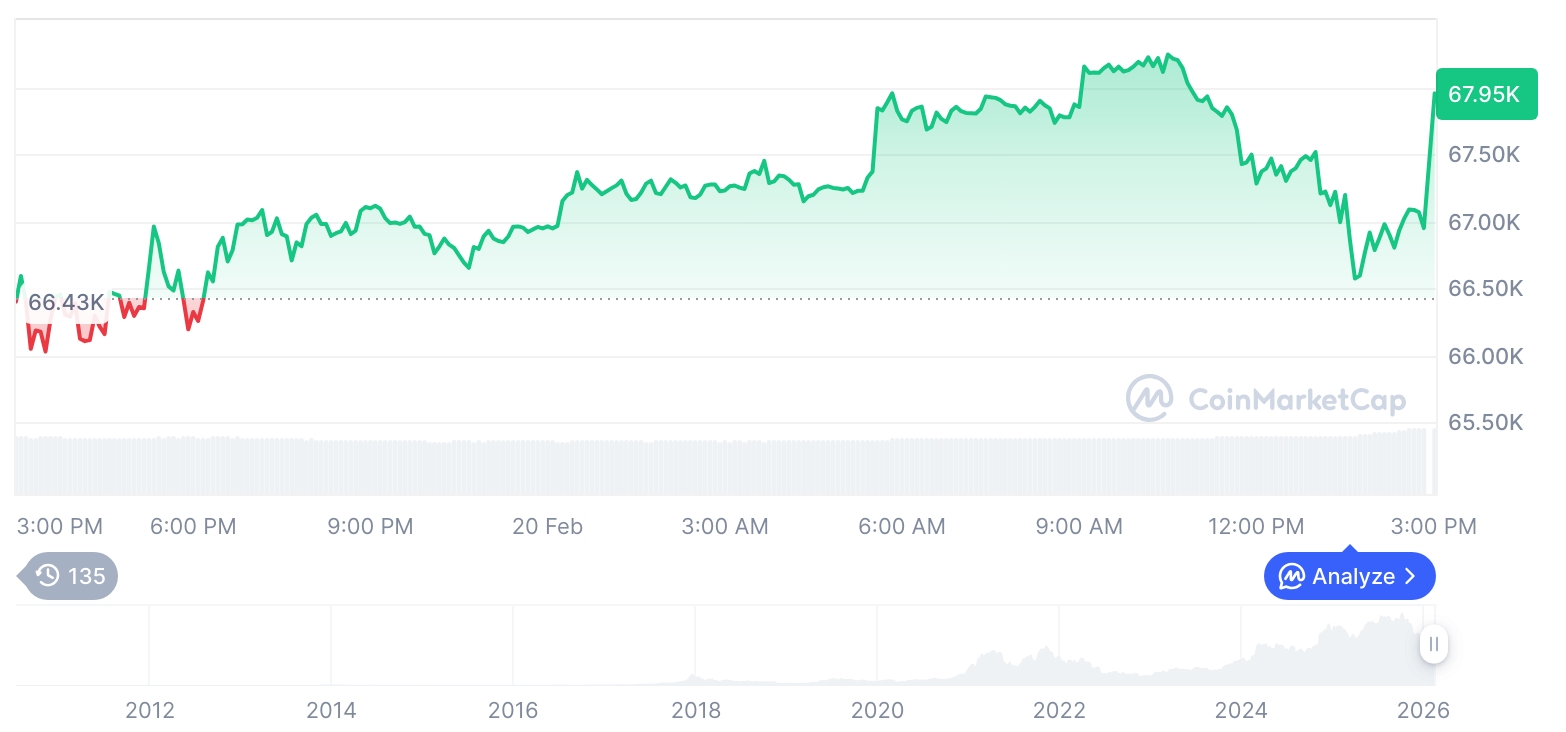 [午夜行情简报]加密货币市场震荡调整…比特币67,073美元，以太坊1,947美元