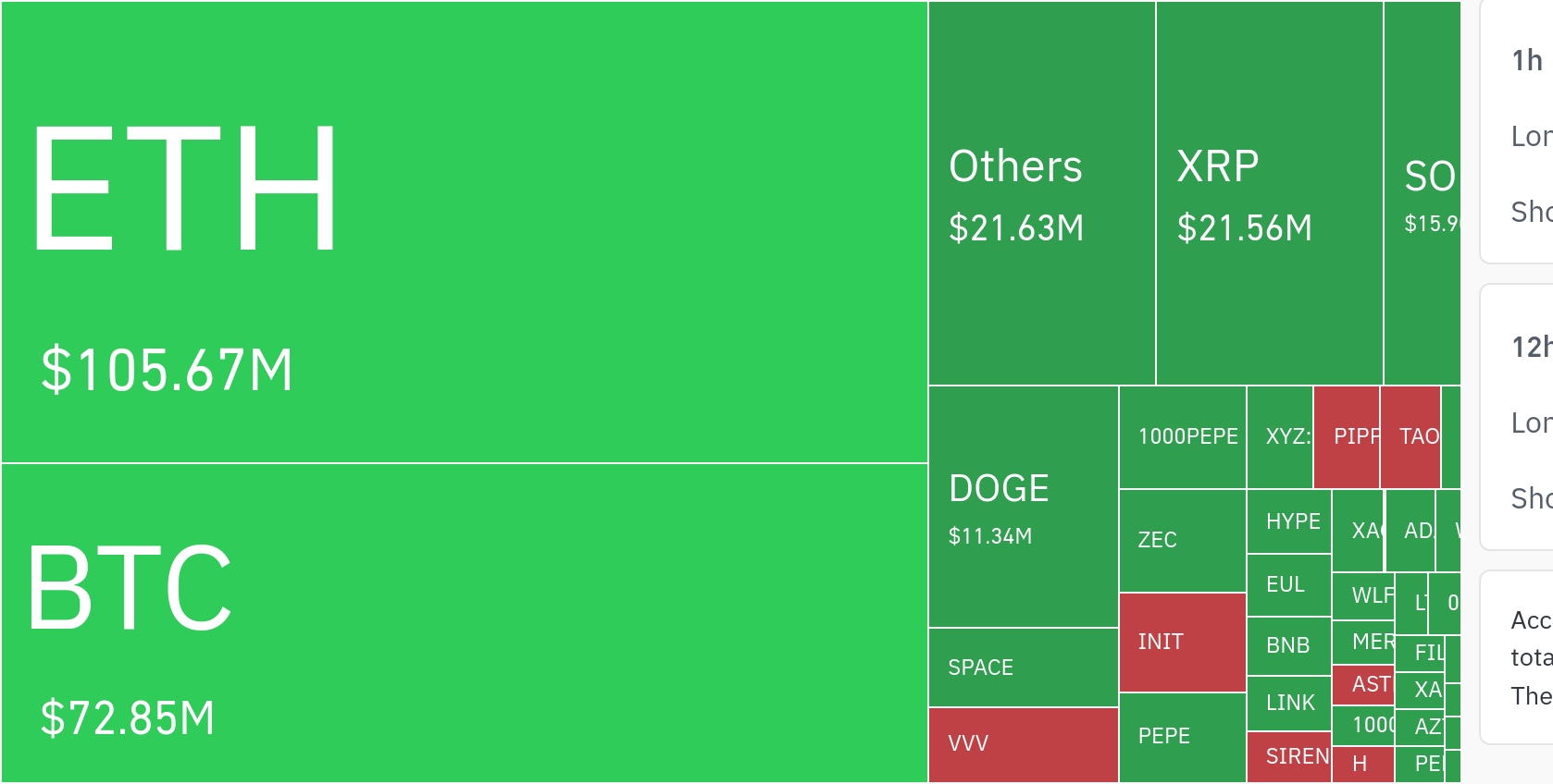 加密货币市场24小时内清算超2亿美元...以太坊以1亿美元居首