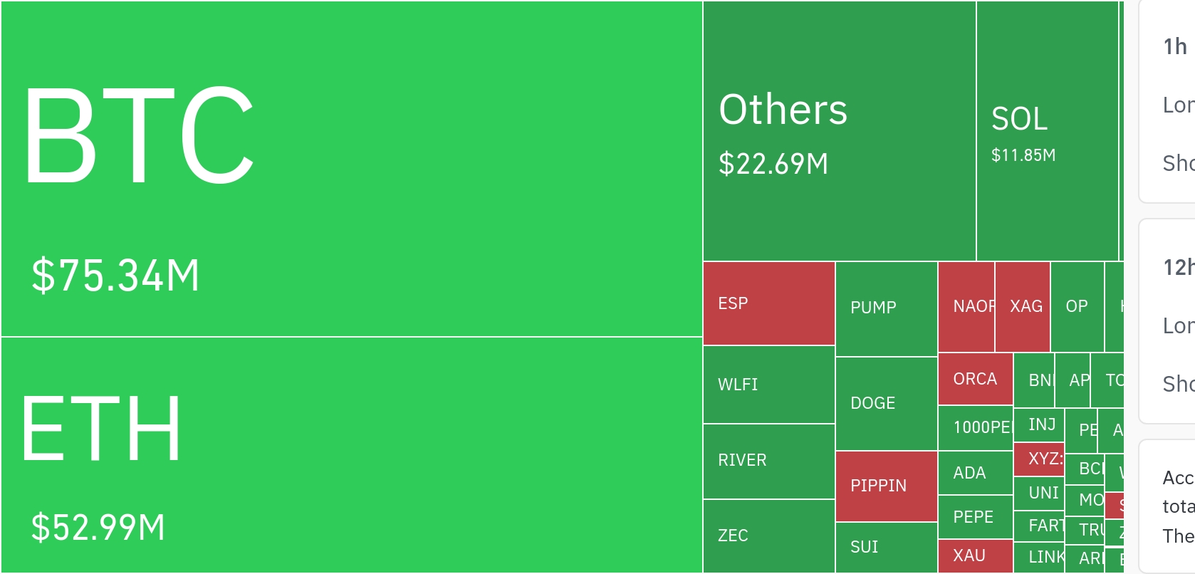 加密货币市场24小时内清空1.5903亿美元杠杆头寸