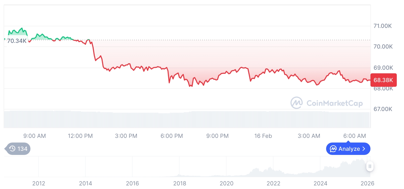 【晚间行情速递】加密货币市场普遍下挫，比特币报68,421美元，以太坊跌至1,966美元