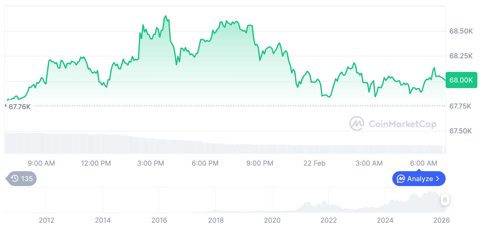 【晚间行情简报】加密货币市场震荡整理……比特币报68,022美元，以太坊报1,976美元