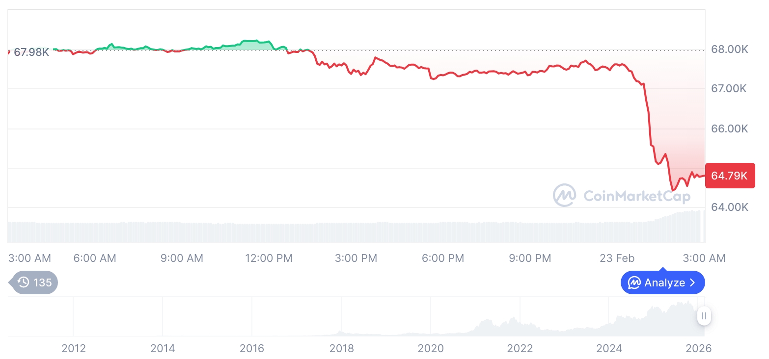 【午市简报】加密货币市场震荡整理……比特币报64,773美元，以太坊报1,862美元