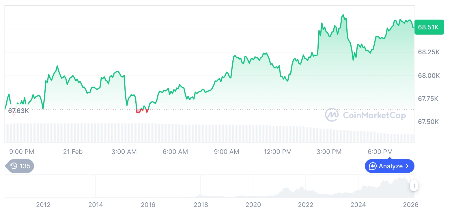 【晨间市情速递】加密货币市场震荡整理：比特币报68,522美元，以太坊跌至1,988美元