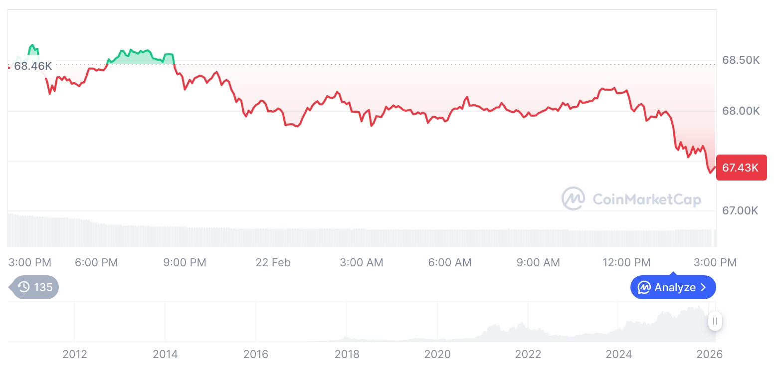 【午夜行情简报】加密货币市场震荡整理…比特币67,430美元，以太坊1,950美元