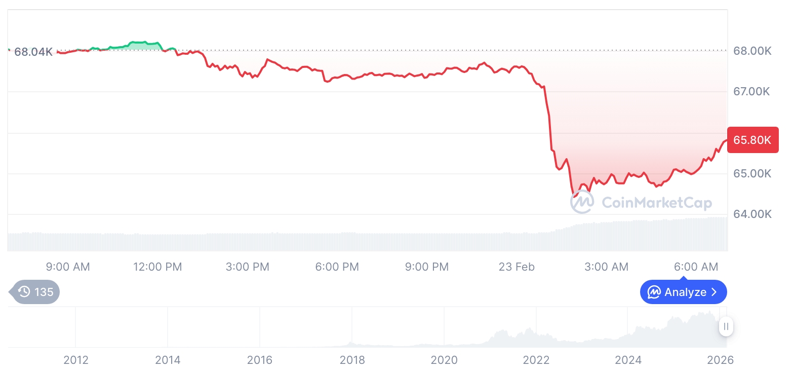 【晚间行情简报】加密市场走势胶着，比特币报65,783美元，以太坊收于1,879美元