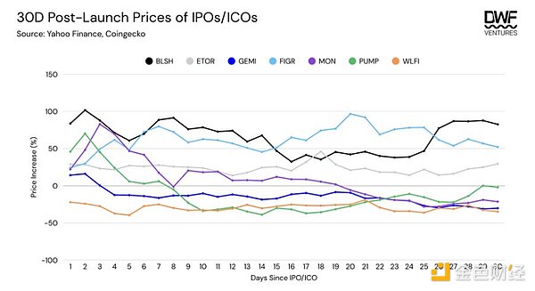 代币 vs. 股票：估值鸿沟