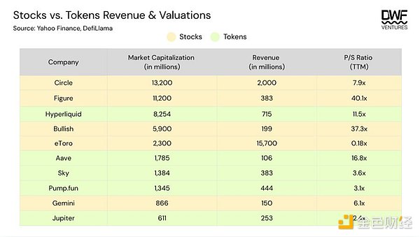 代币 vs. 股票：估值鸿沟