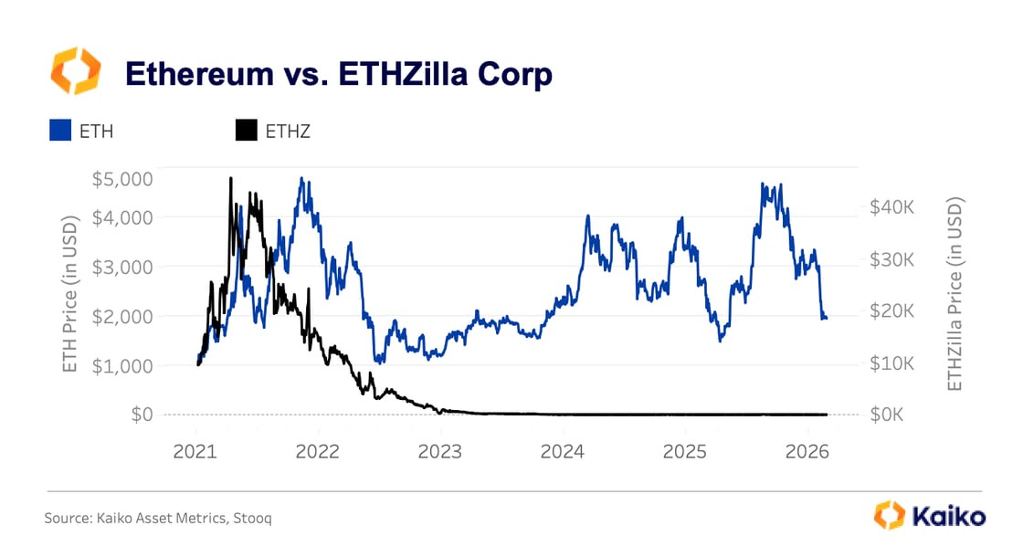 以太币暴跌50%机构仍坚守基础设施…ETF资金流出400亿美元