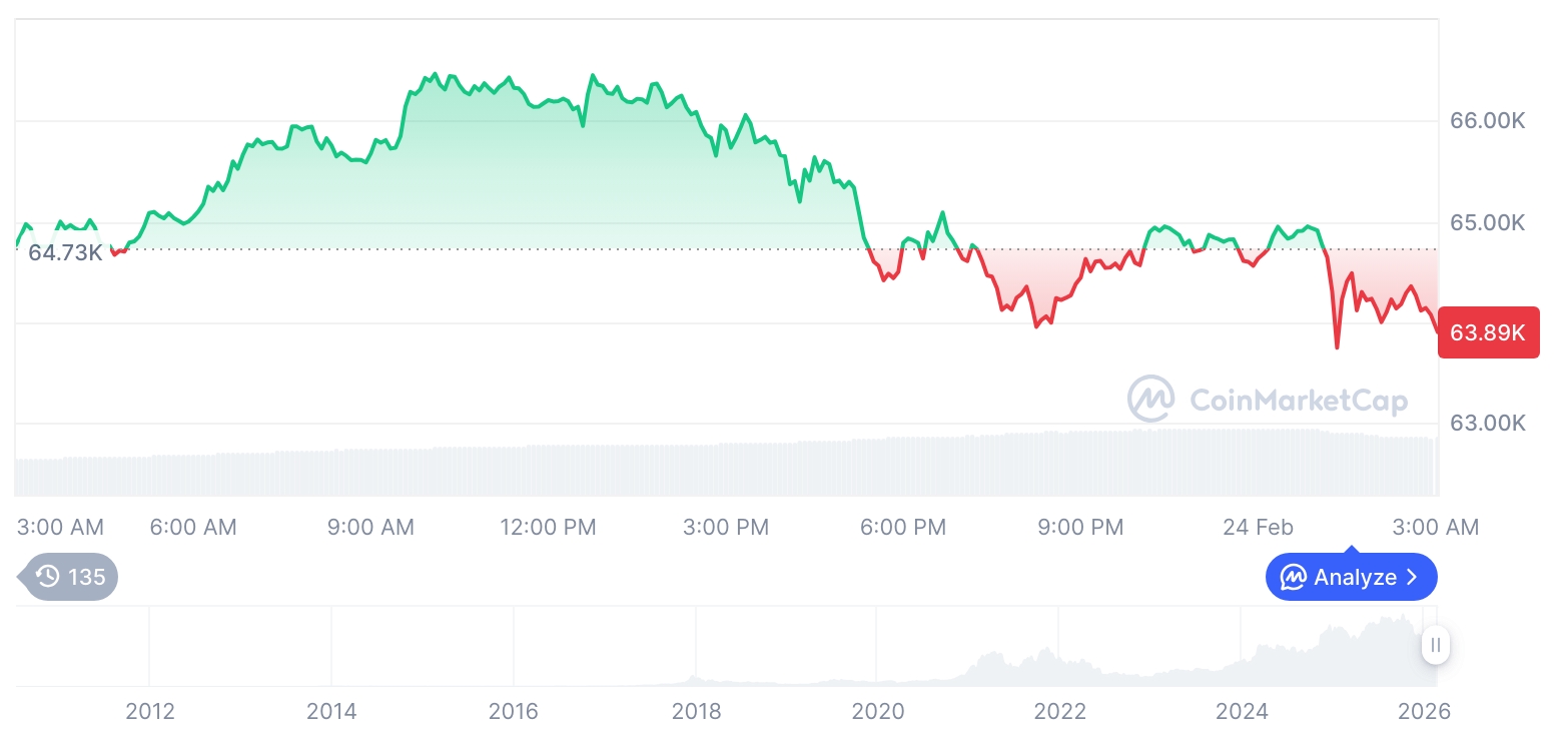 [午后行情简报]加密货币市场波动不定…比特币64,050美元，以太坊1,841美元