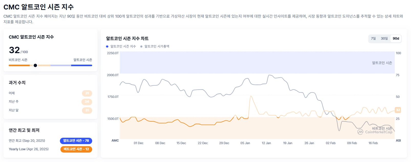 [还会有 Alt 币行情吗] Altcoin 季节指数降至32…比特币季节临近资金持续集中