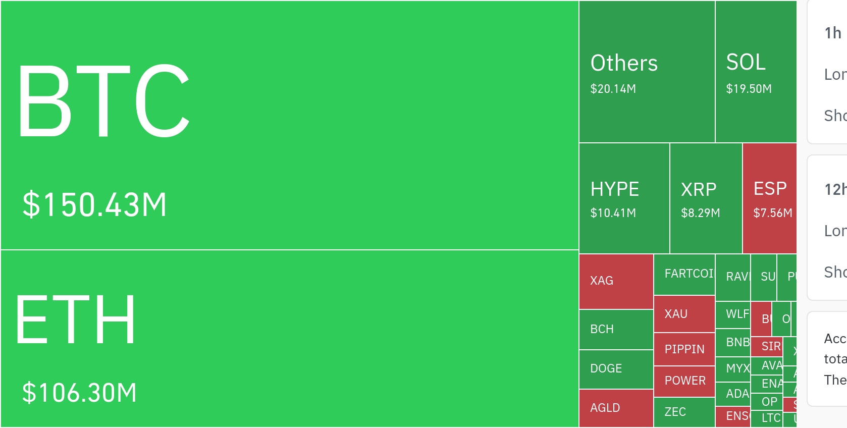 加密货币市场24小时内爆仓2.7687亿美元杠杆头寸