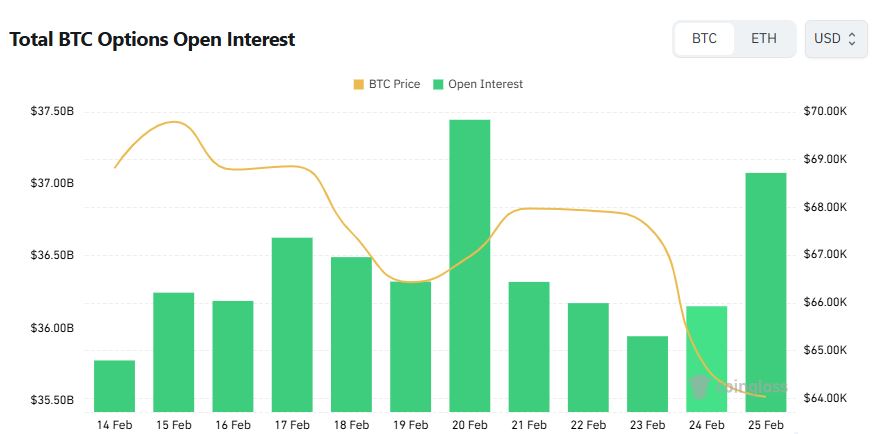 《比特币期权日报》：未平仓合约突破370亿美元，看涨情绪主导下比特币重返6.5万美元