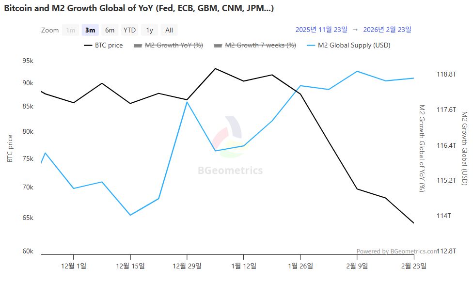 全球M2扩张信号再现…比特币低估区间内ETF资金回流