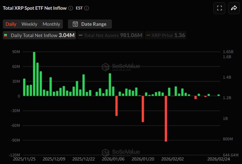 [阿尔特现货ETF] XRP·SOL持续净流入…HBAR·AVAX流入趋势转变