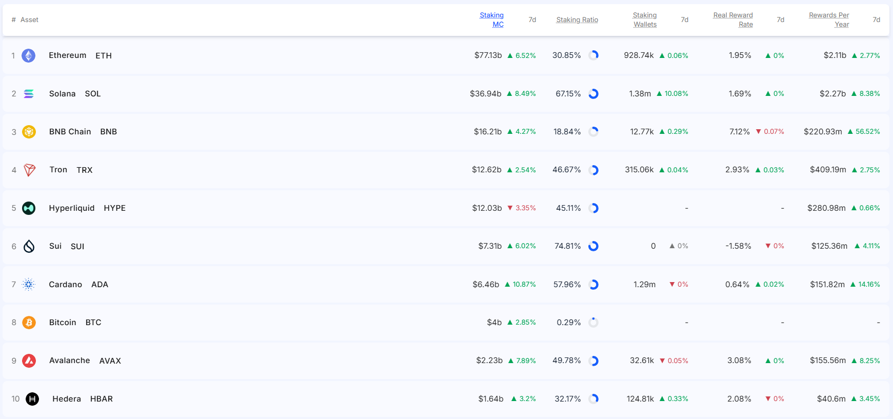 [质押排名] 以太坊·Solana质押回暖……BNB链年度奖励激增56%