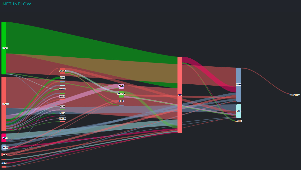 《加密内外》美元资金再度涌入...比特币吸收33亿美元
