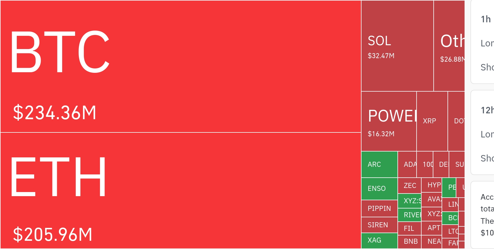 加密货币市场，4小时内发生值得关注的空头平仓