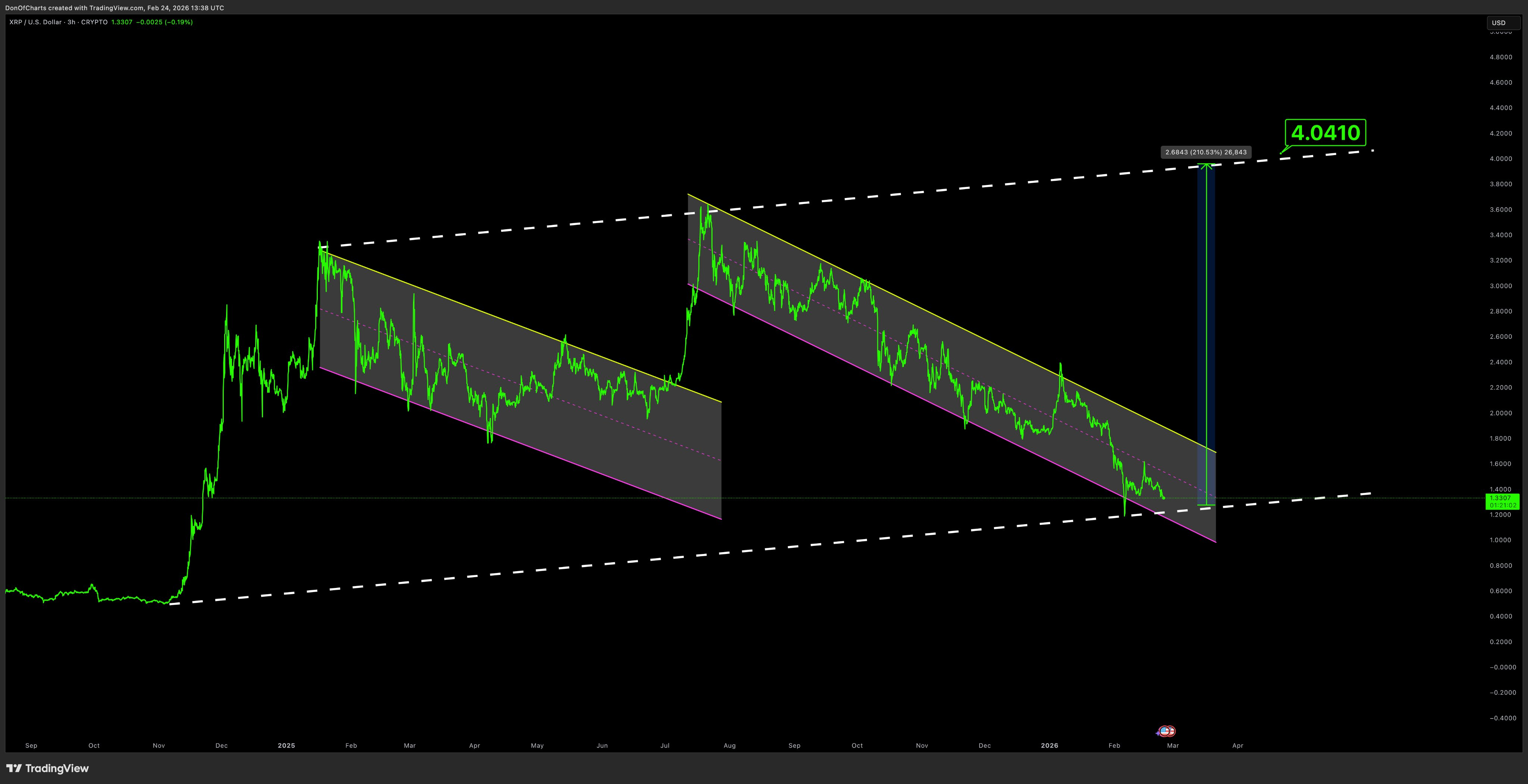 XRP Descending Channel | Don Wedge