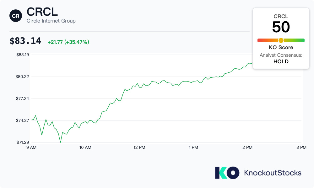 Circle股价单日暴涨35%，USDC流通量激增与储备收入飙升成最大推手