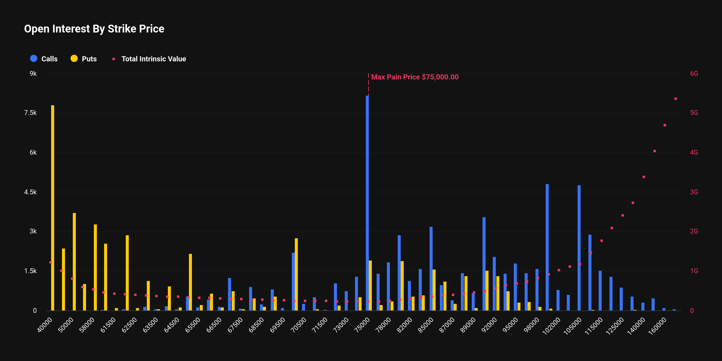 【比特期权动向】BTC期权8万及9万美元看涨合约集中…看跌/看涨比0.75，上行预期持续