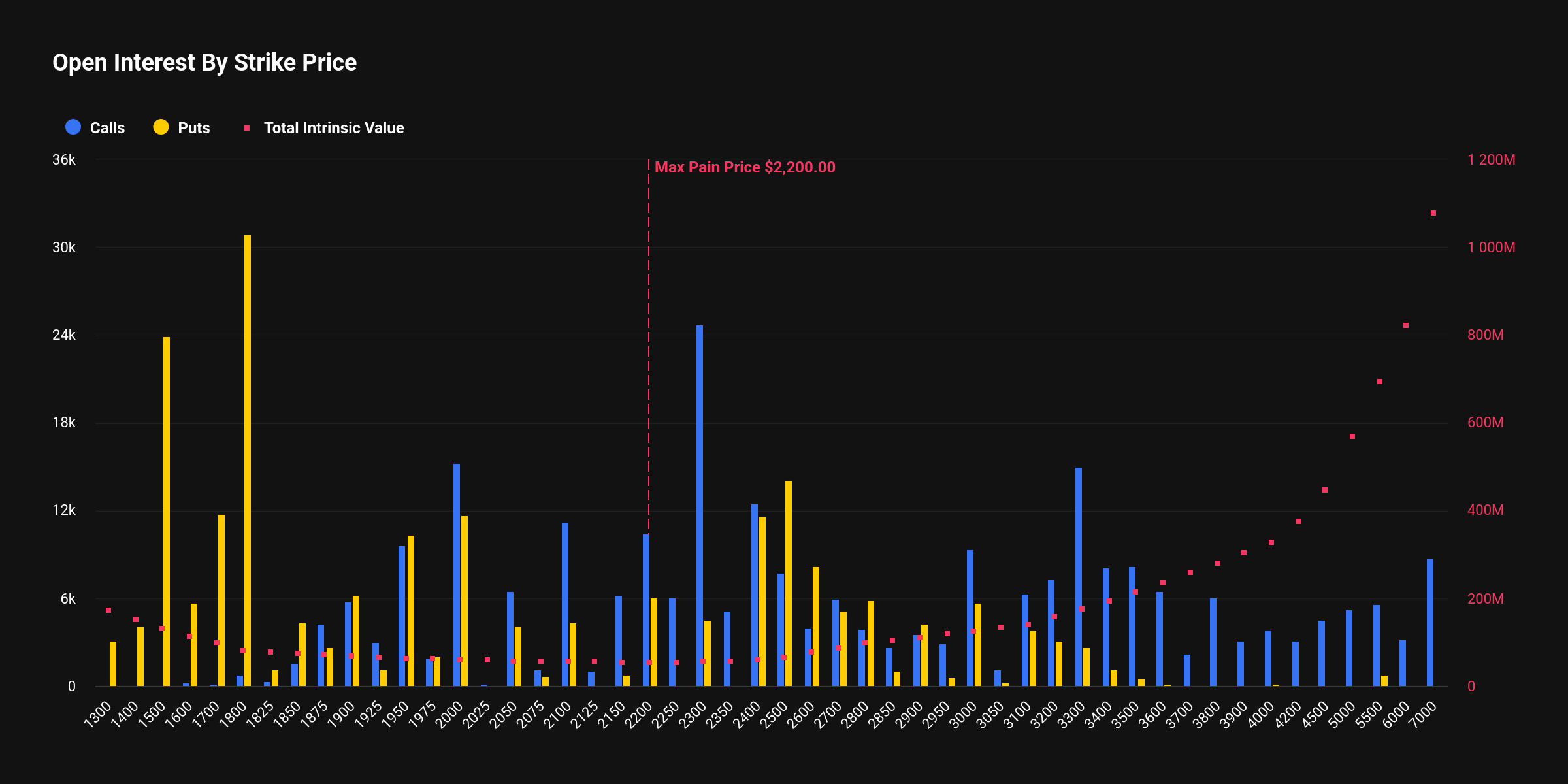 【另类期权动态】以太坊看涨期权占优·Solana看跌对冲增加……Deribit到期日前多空博弈加剧