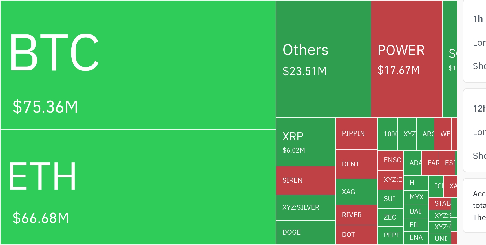 加密货币市场24小时内强平1.6557亿美元杠杆头寸