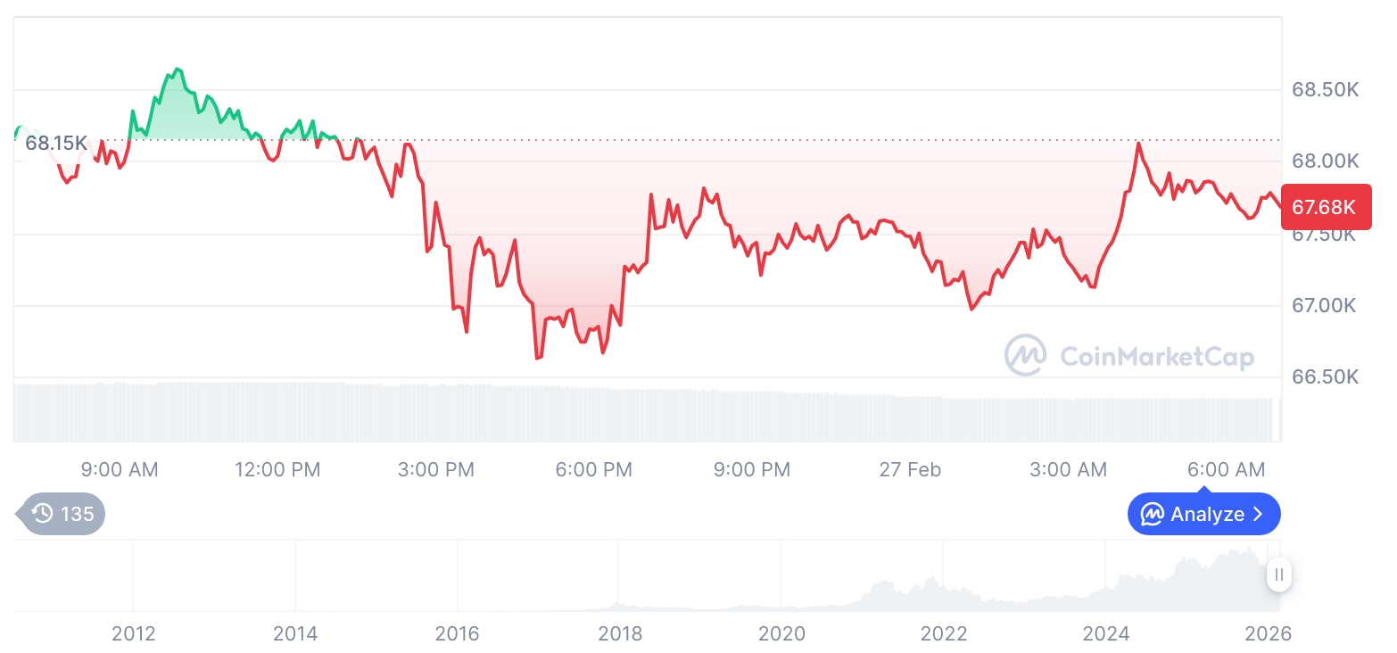 【晚间行情快报】加密货币市场震荡整理……比特币报67,680美元，以太坊报2,036美元