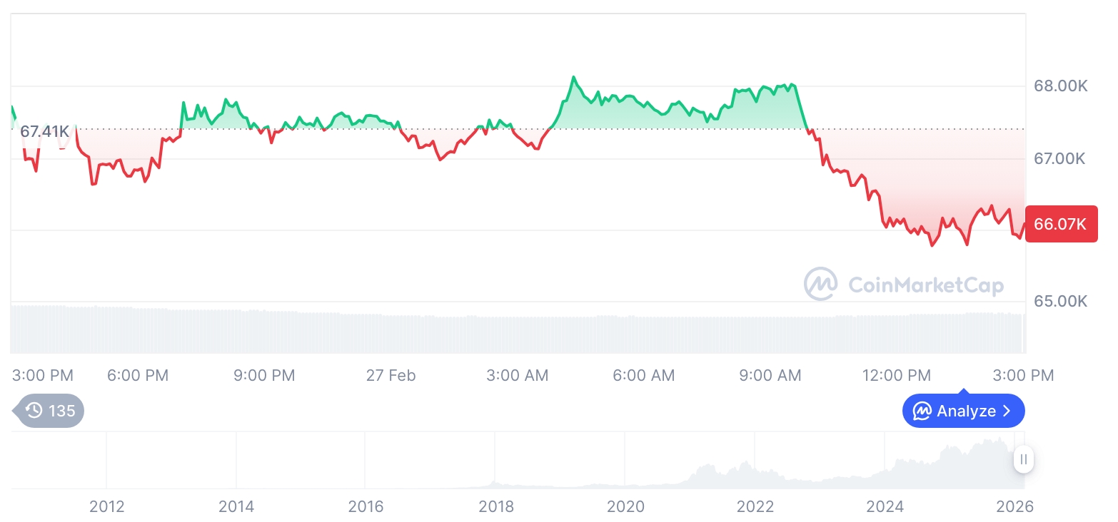 【深夜财经简报】加密货币市场涨跌不一…比特币66,138美元，以太坊1,954美元