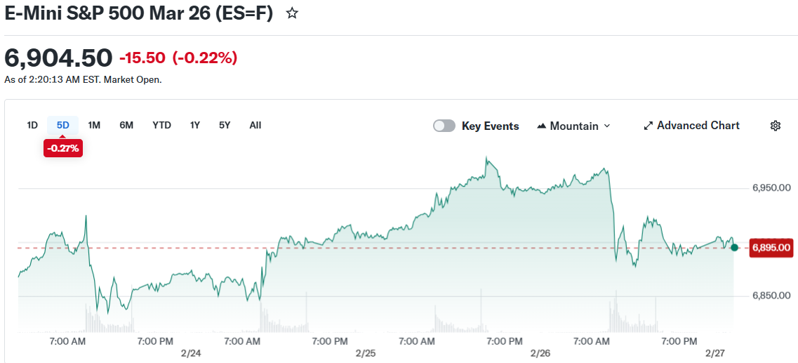 市场期货暴跌，因Block裁员且英伟达业绩令投资者失望