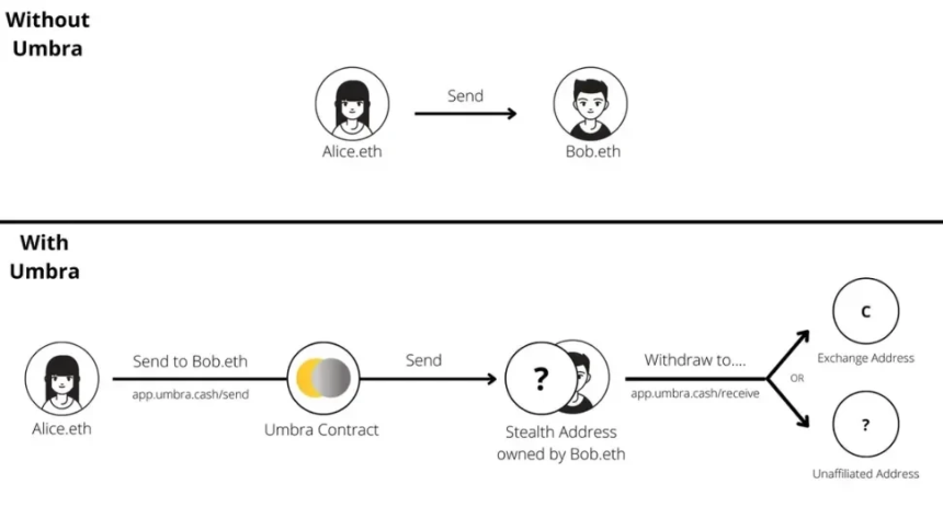 ERC-5564：以太坊隐秘时代已至，收款地址不再「裸奔」