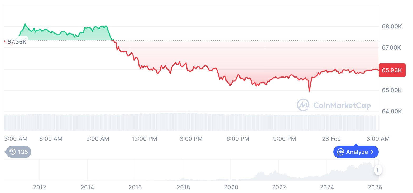 【午后简讯】加密货币市场震荡整理…比特币65,977美元，以太坊1,931美元